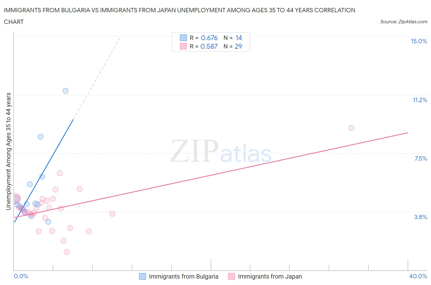 Immigrants from Bulgaria vs Immigrants from Japan Unemployment Among Ages 35 to 44 years