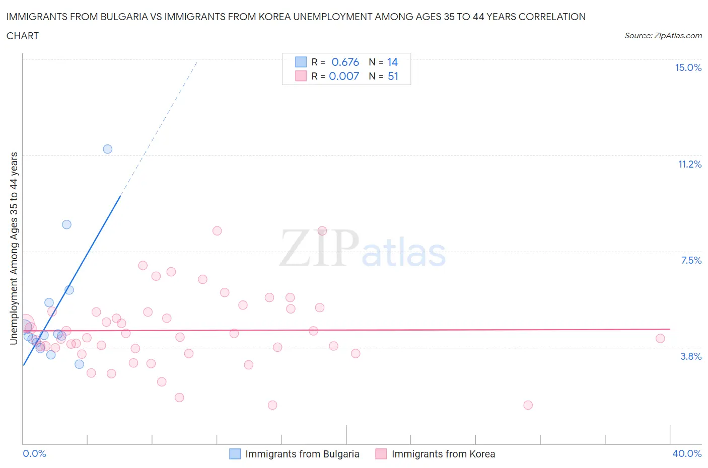 Immigrants from Bulgaria vs Immigrants from Korea Unemployment Among Ages 35 to 44 years
