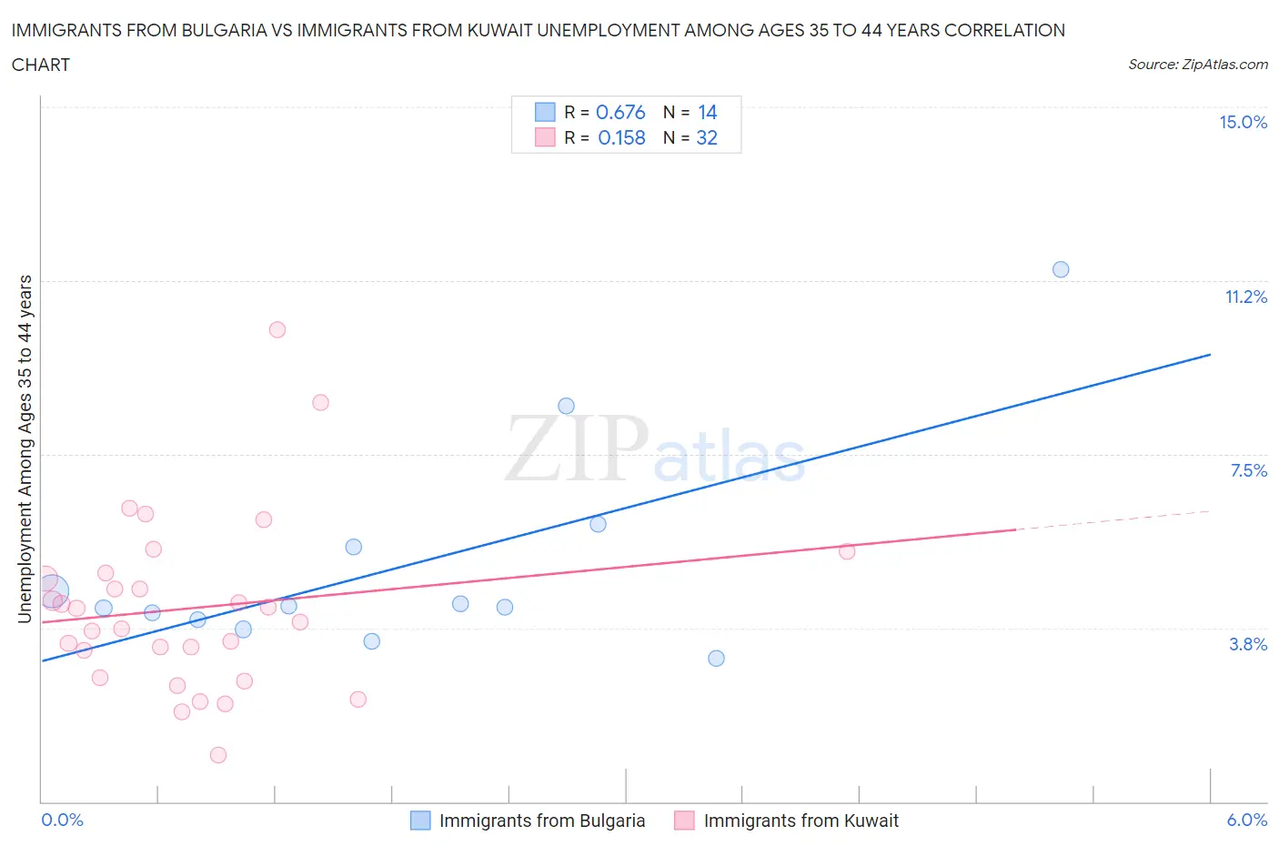 Immigrants from Bulgaria vs Immigrants from Kuwait Unemployment Among Ages 35 to 44 years