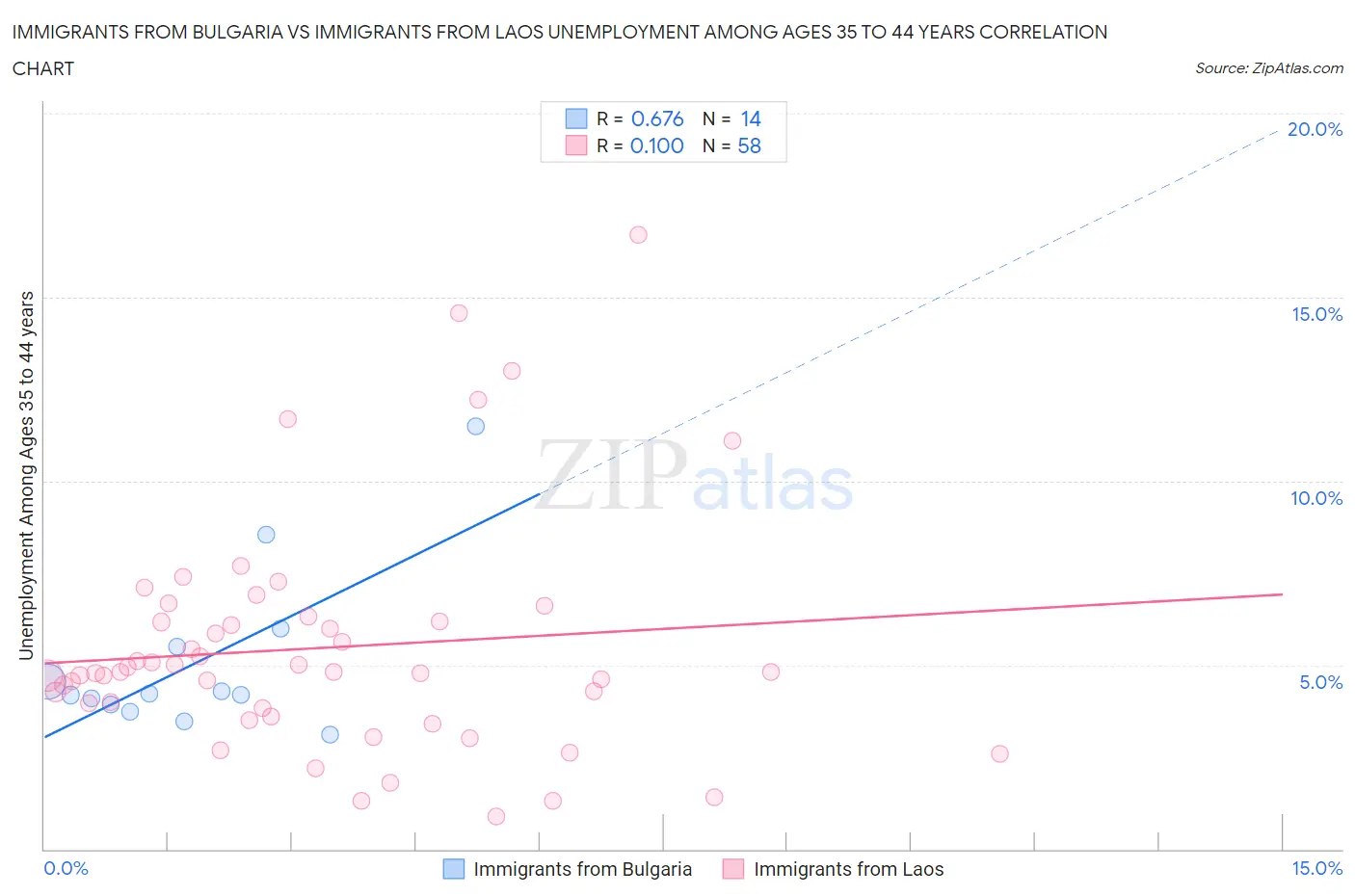 Immigrants from Bulgaria vs Immigrants from Laos Unemployment Among Ages 35 to 44 years