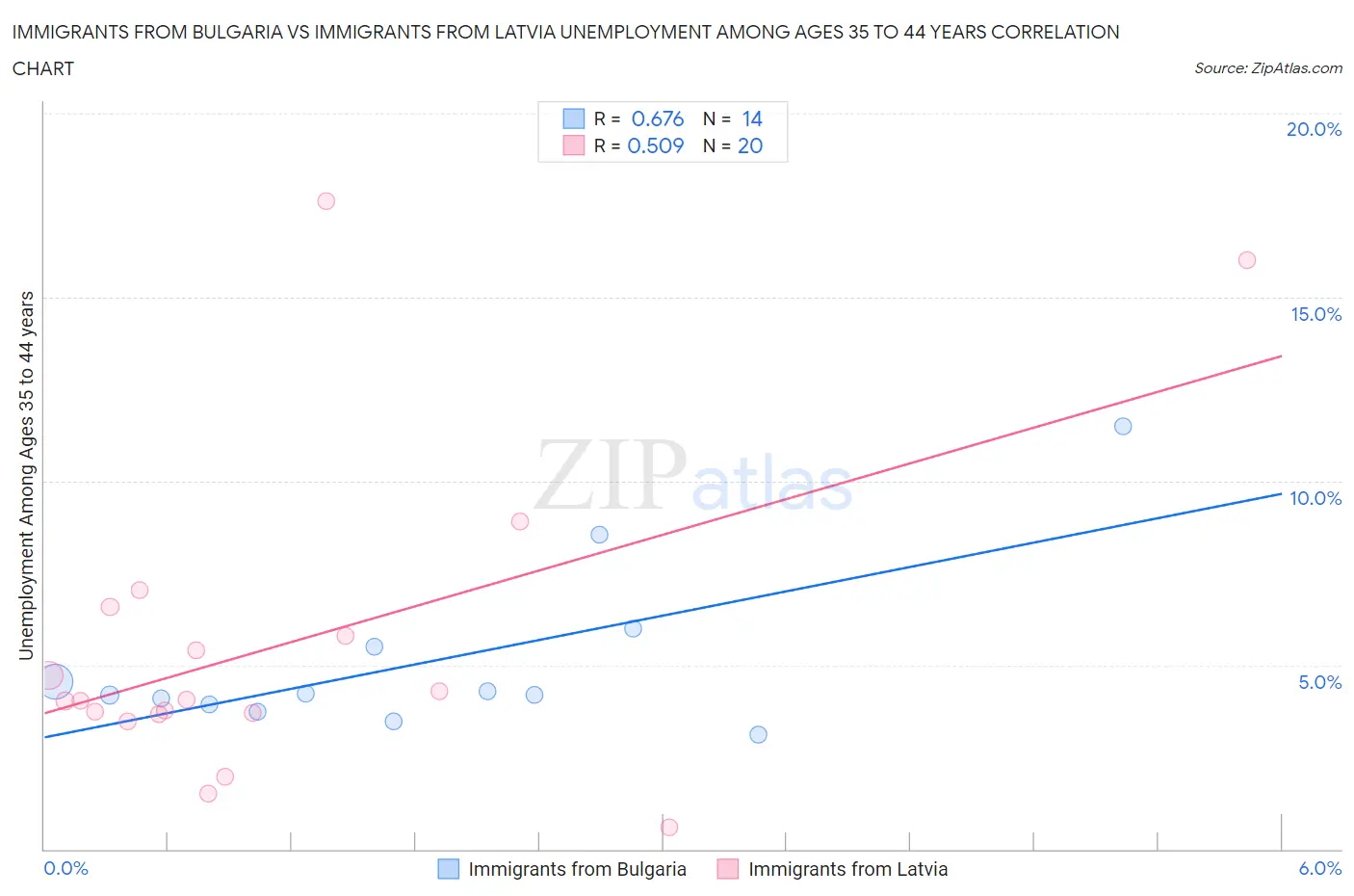 Immigrants from Bulgaria vs Immigrants from Latvia Unemployment Among Ages 35 to 44 years