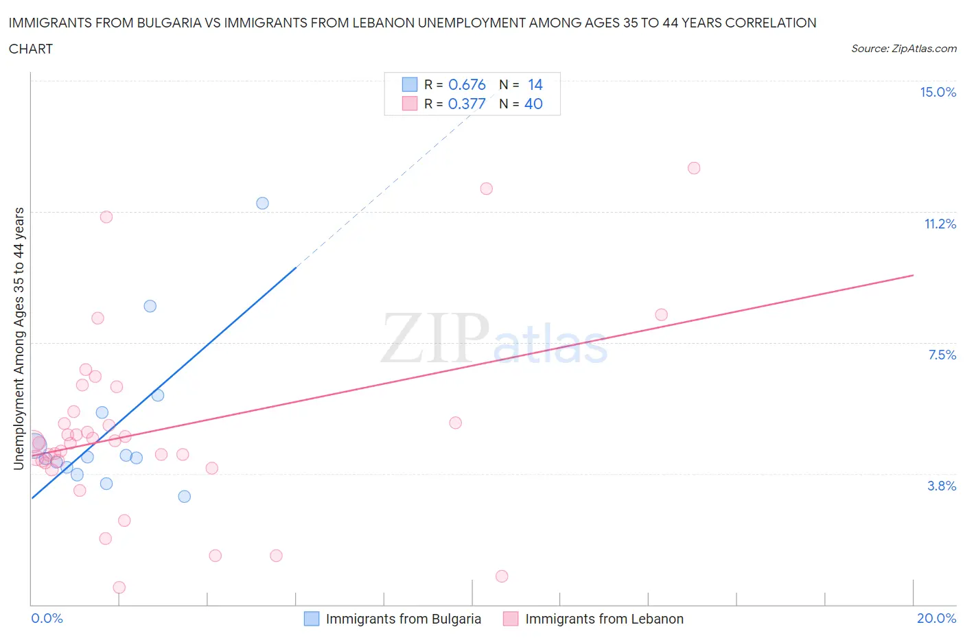 Immigrants from Bulgaria vs Immigrants from Lebanon Unemployment Among Ages 35 to 44 years