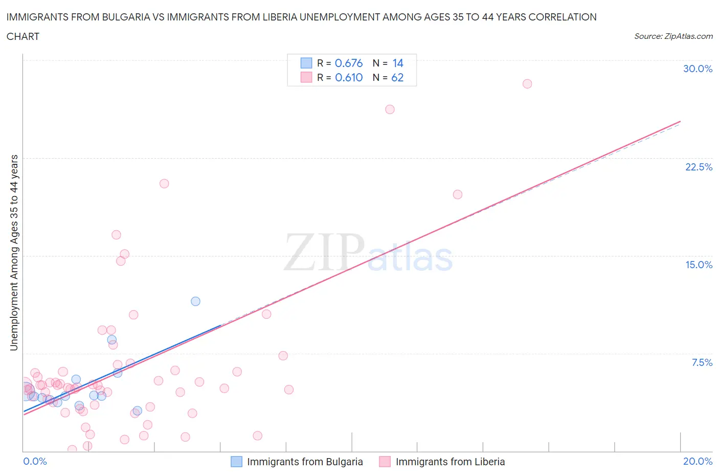 Immigrants from Bulgaria vs Immigrants from Liberia Unemployment Among Ages 35 to 44 years