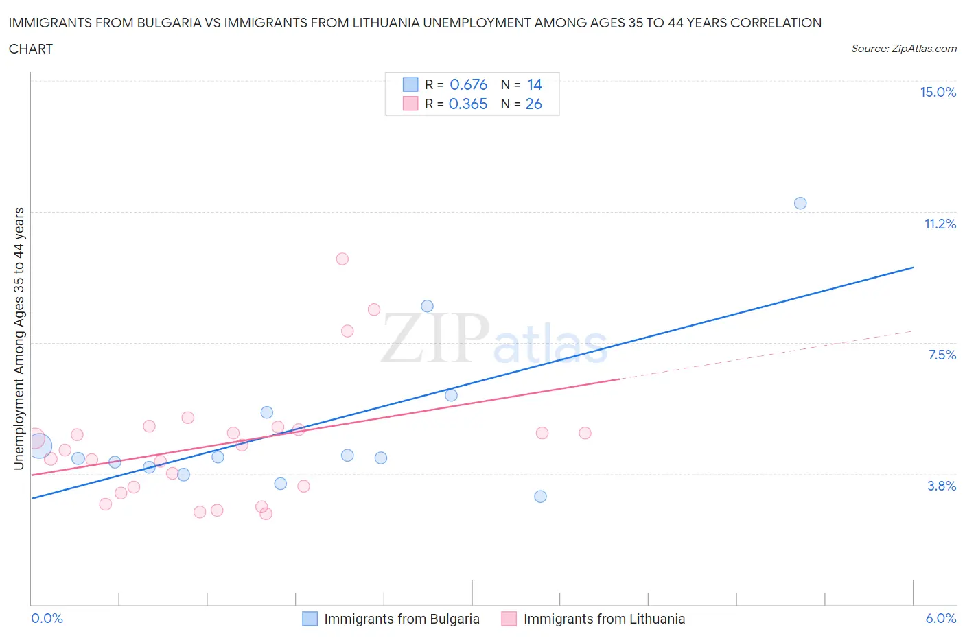 Immigrants from Bulgaria vs Immigrants from Lithuania Unemployment Among Ages 35 to 44 years