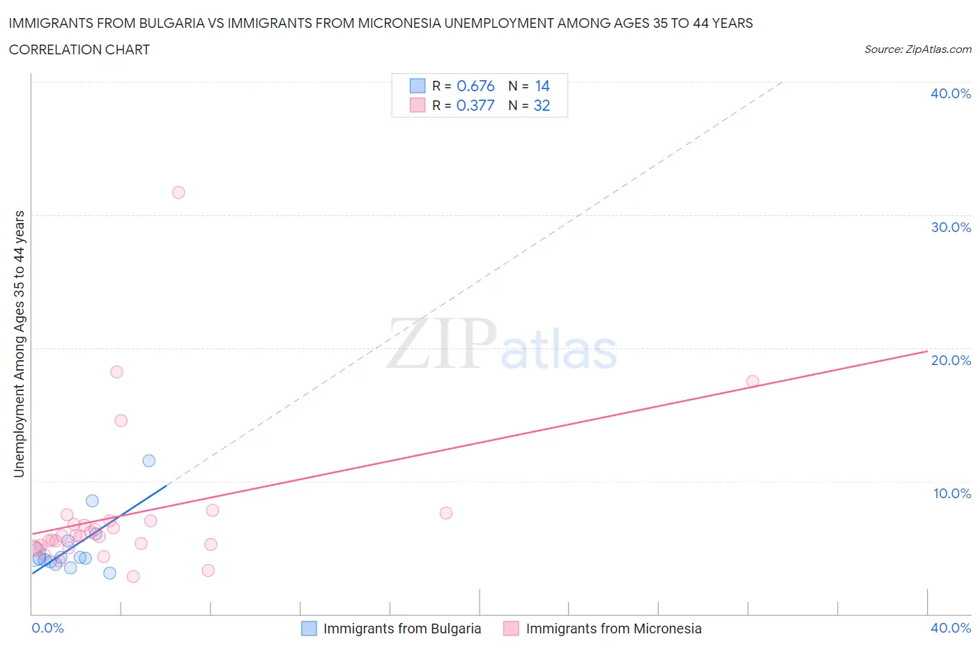 Immigrants from Bulgaria vs Immigrants from Micronesia Unemployment Among Ages 35 to 44 years