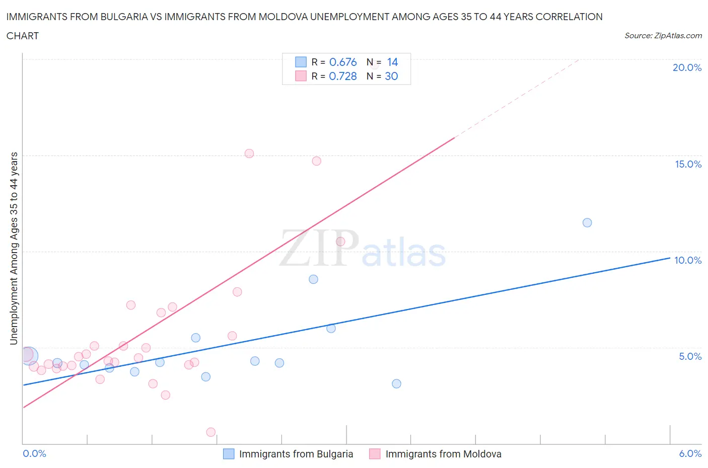 Immigrants from Bulgaria vs Immigrants from Moldova Unemployment Among Ages 35 to 44 years