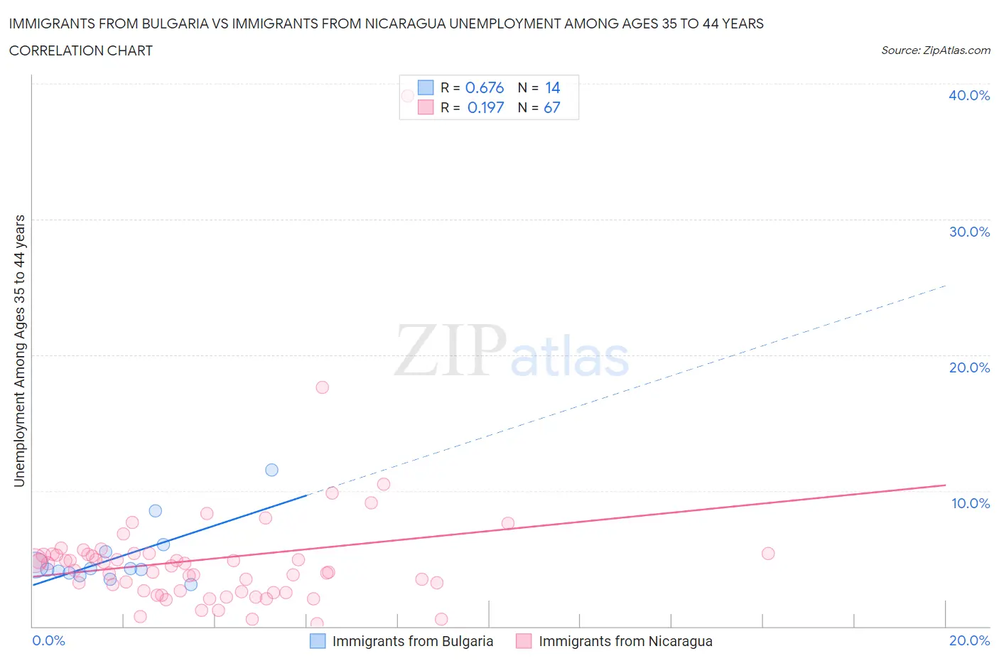 Immigrants from Bulgaria vs Immigrants from Nicaragua Unemployment Among Ages 35 to 44 years