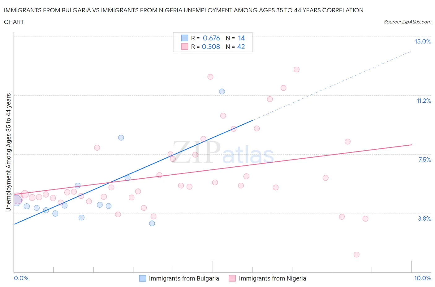 Immigrants from Bulgaria vs Immigrants from Nigeria Unemployment Among Ages 35 to 44 years