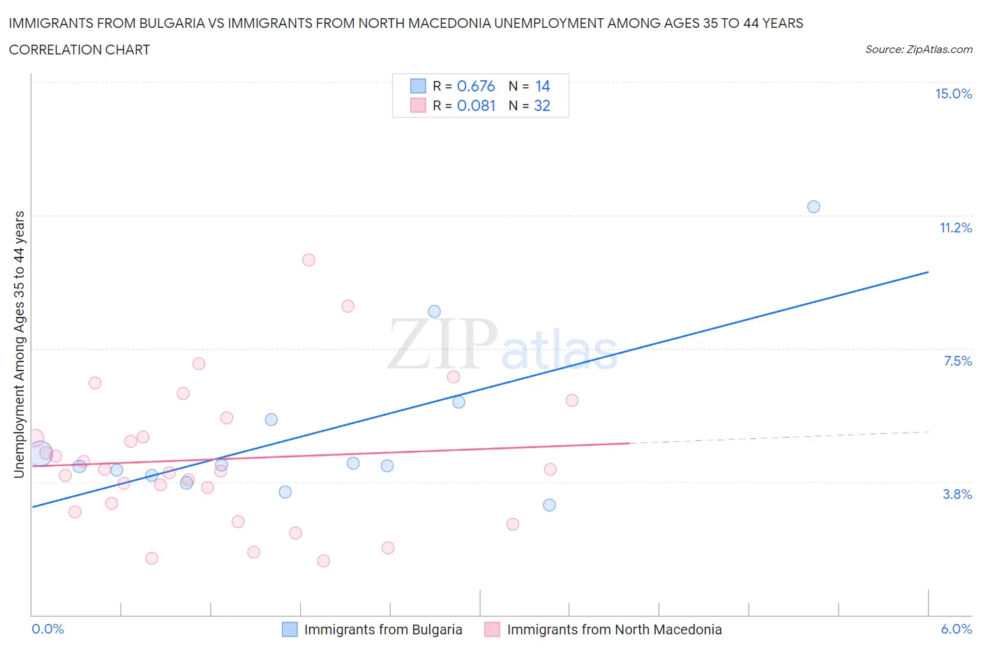 Immigrants from Bulgaria vs Immigrants from North Macedonia Unemployment Among Ages 35 to 44 years