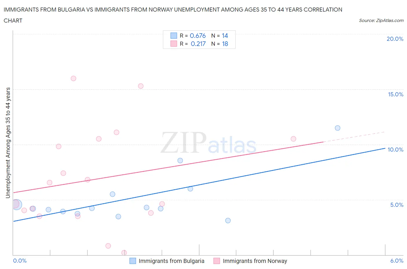 Immigrants from Bulgaria vs Immigrants from Norway Unemployment Among Ages 35 to 44 years