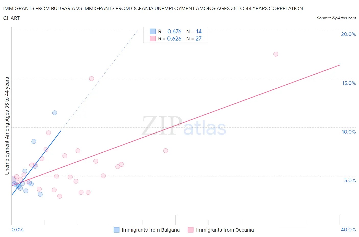Immigrants from Bulgaria vs Immigrants from Oceania Unemployment Among Ages 35 to 44 years