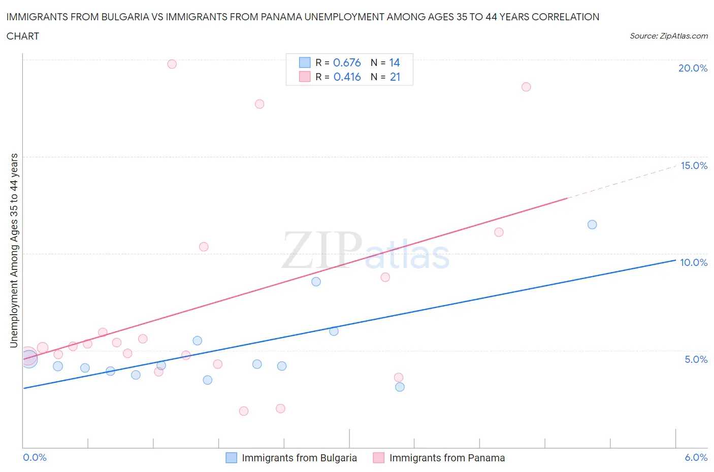 Immigrants from Bulgaria vs Immigrants from Panama Unemployment Among Ages 35 to 44 years