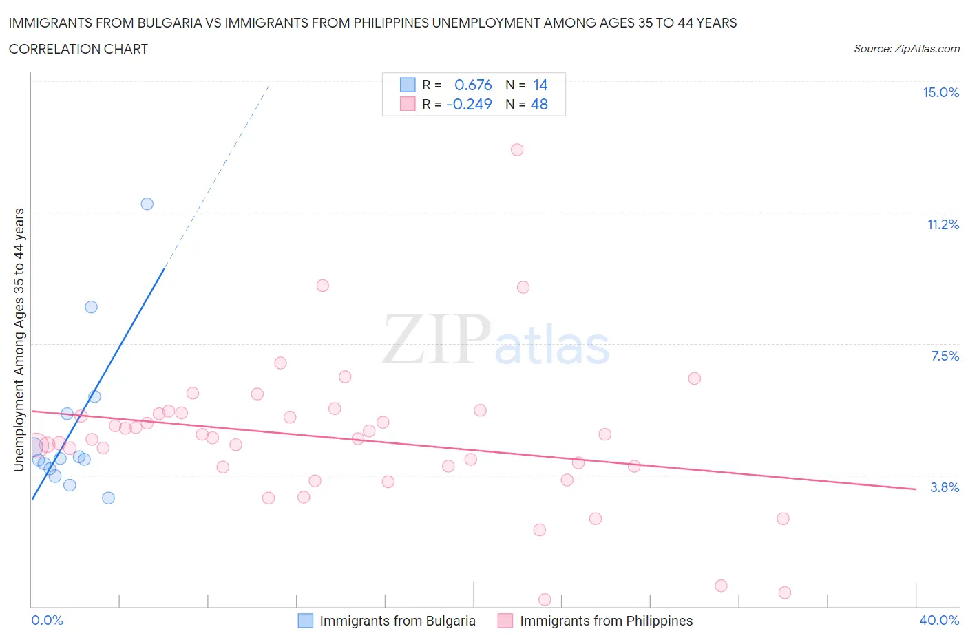 Immigrants from Bulgaria vs Immigrants from Philippines Unemployment Among Ages 35 to 44 years