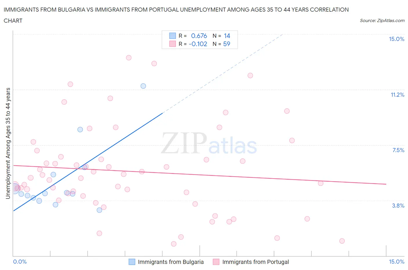 Immigrants from Bulgaria vs Immigrants from Portugal Unemployment Among Ages 35 to 44 years