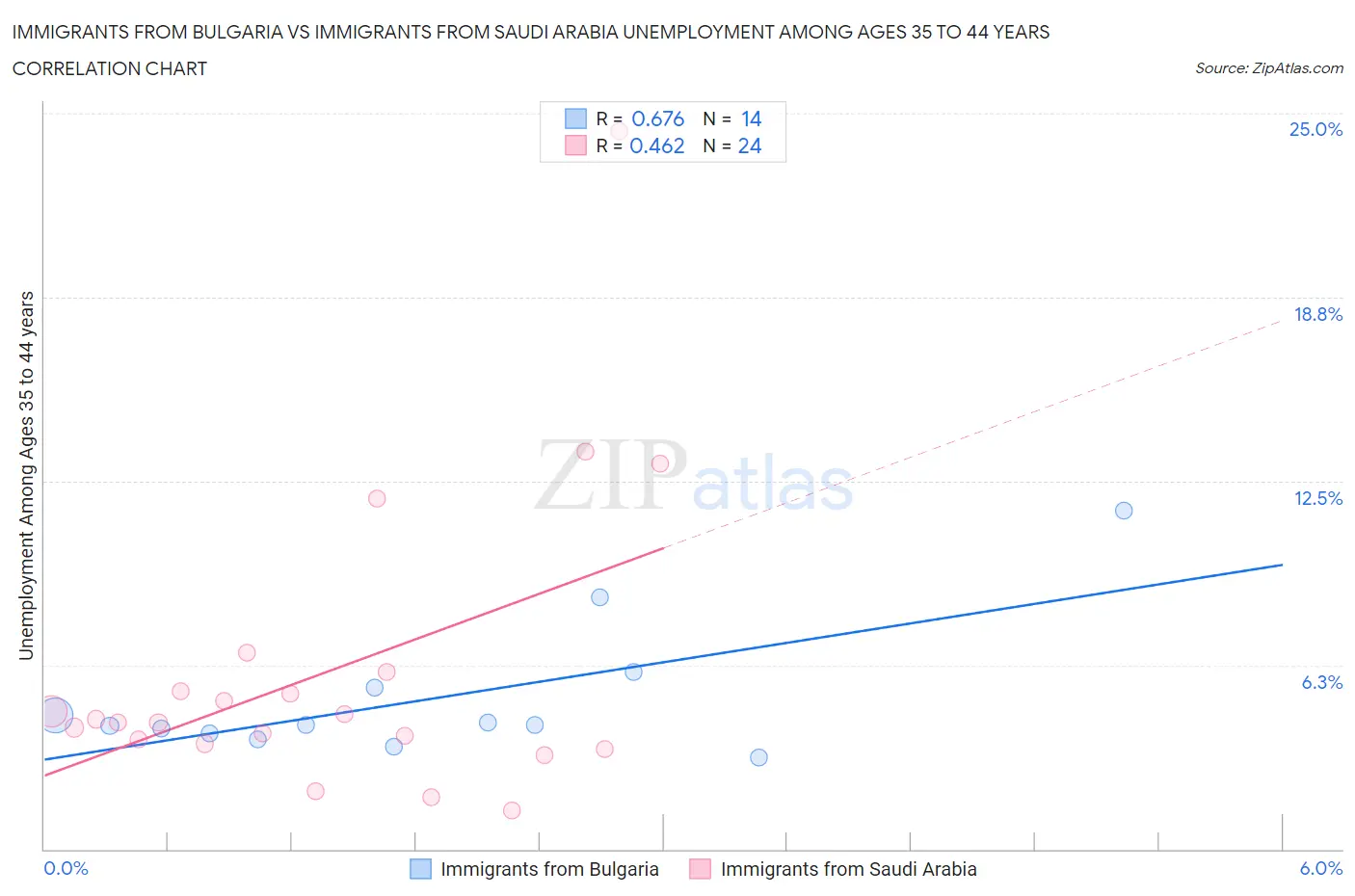 Immigrants from Bulgaria vs Immigrants from Saudi Arabia Unemployment Among Ages 35 to 44 years