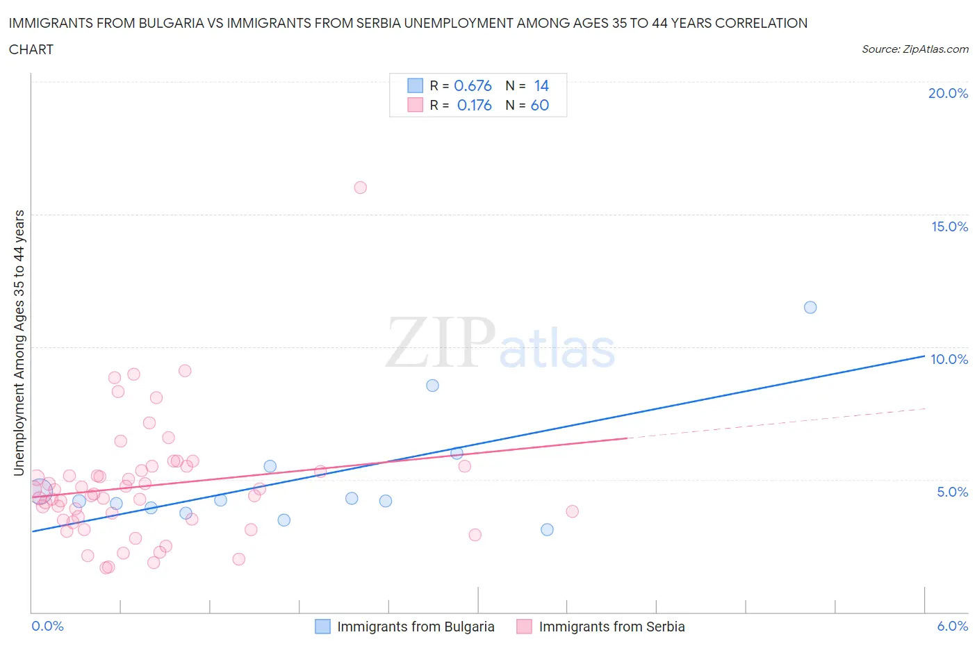 Immigrants from Bulgaria vs Immigrants from Serbia Unemployment Among Ages 35 to 44 years