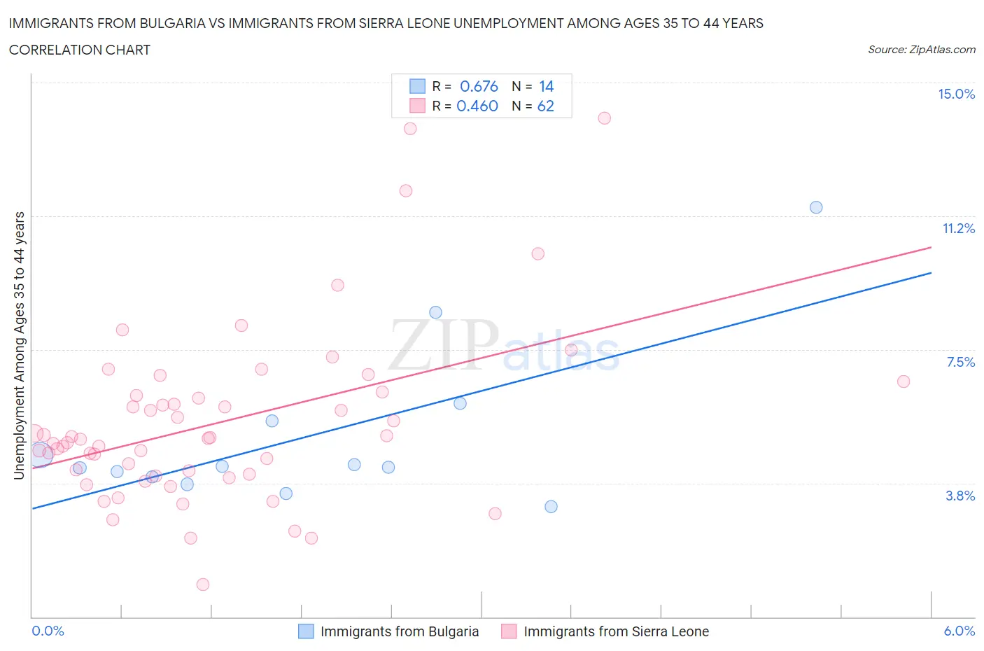 Immigrants from Bulgaria vs Immigrants from Sierra Leone Unemployment Among Ages 35 to 44 years