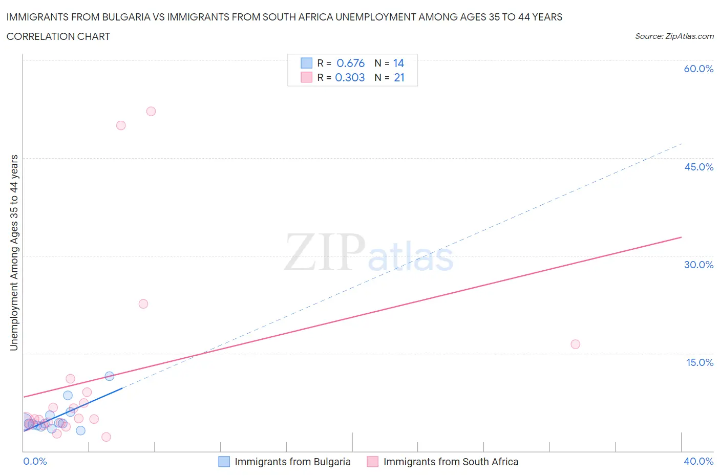 Immigrants from Bulgaria vs Immigrants from South Africa Unemployment Among Ages 35 to 44 years