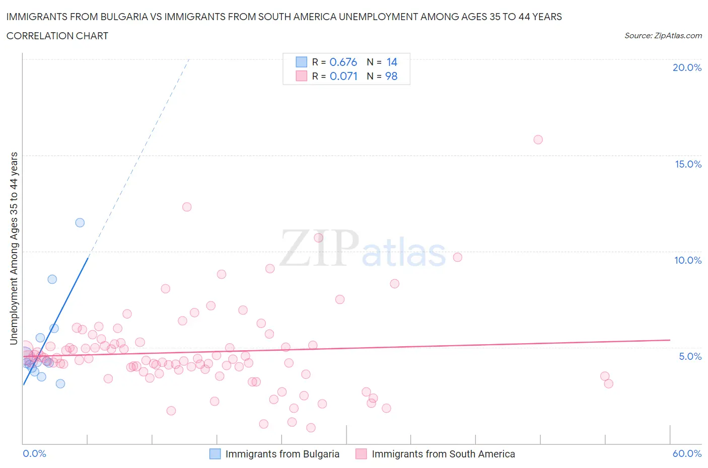 Immigrants from Bulgaria vs Immigrants from South America Unemployment Among Ages 35 to 44 years