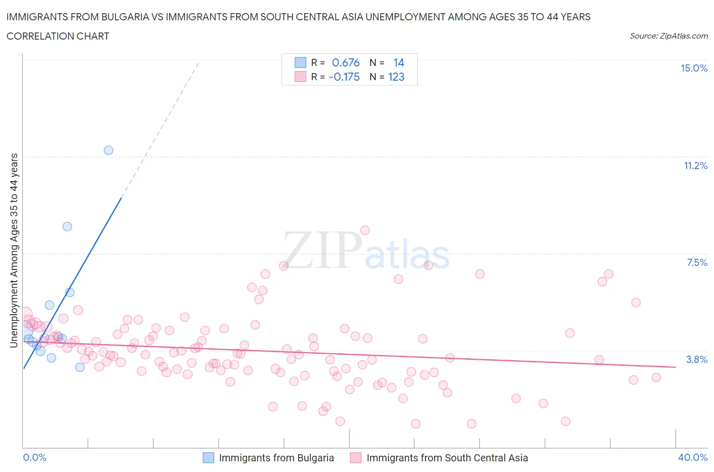 Immigrants from Bulgaria vs Immigrants from South Central Asia Unemployment Among Ages 35 to 44 years
