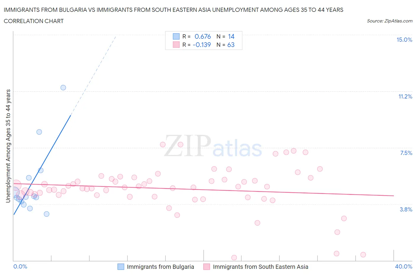 Immigrants from Bulgaria vs Immigrants from South Eastern Asia Unemployment Among Ages 35 to 44 years