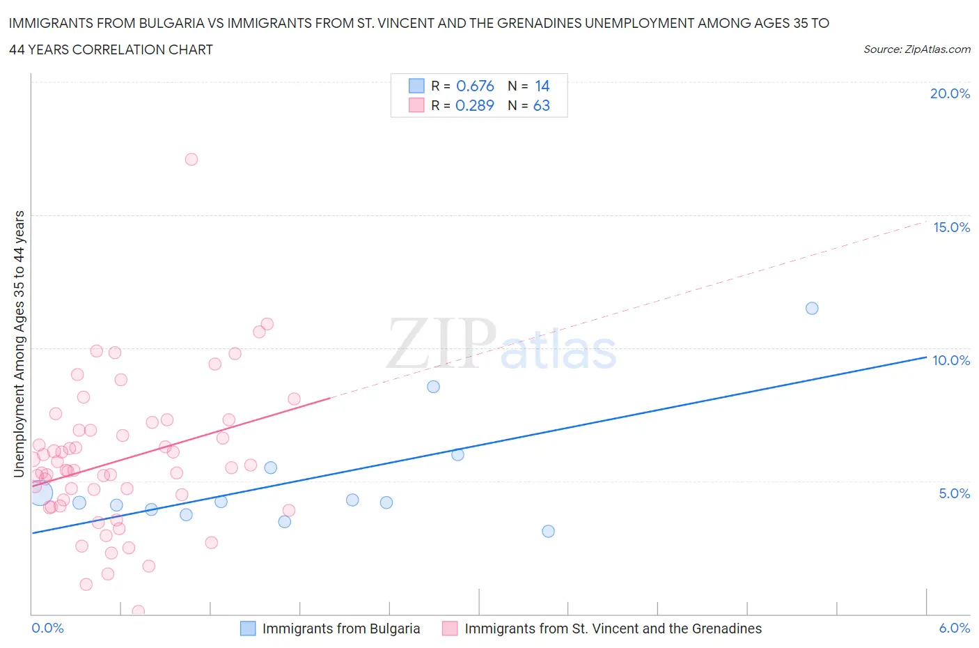 Immigrants from Bulgaria vs Immigrants from St. Vincent and the Grenadines Unemployment Among Ages 35 to 44 years