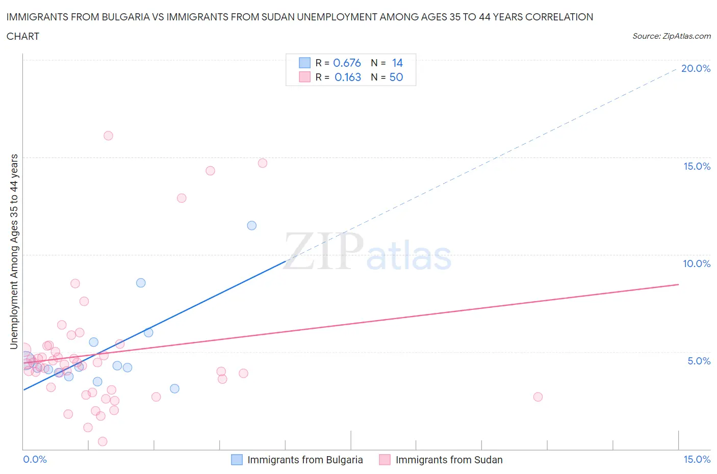 Immigrants from Bulgaria vs Immigrants from Sudan Unemployment Among Ages 35 to 44 years