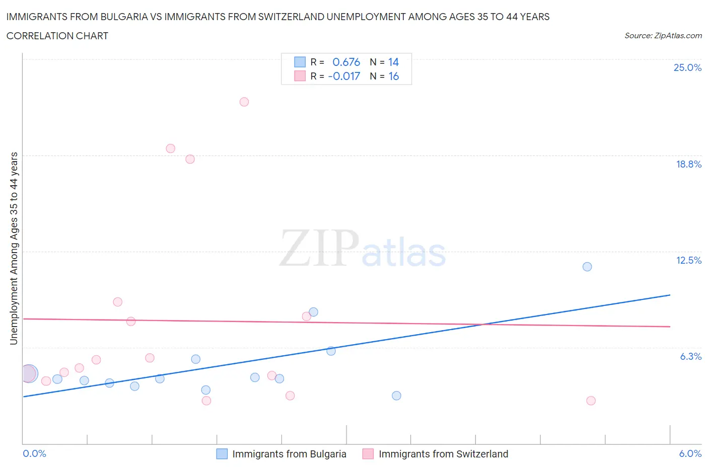 Immigrants from Bulgaria vs Immigrants from Switzerland Unemployment Among Ages 35 to 44 years