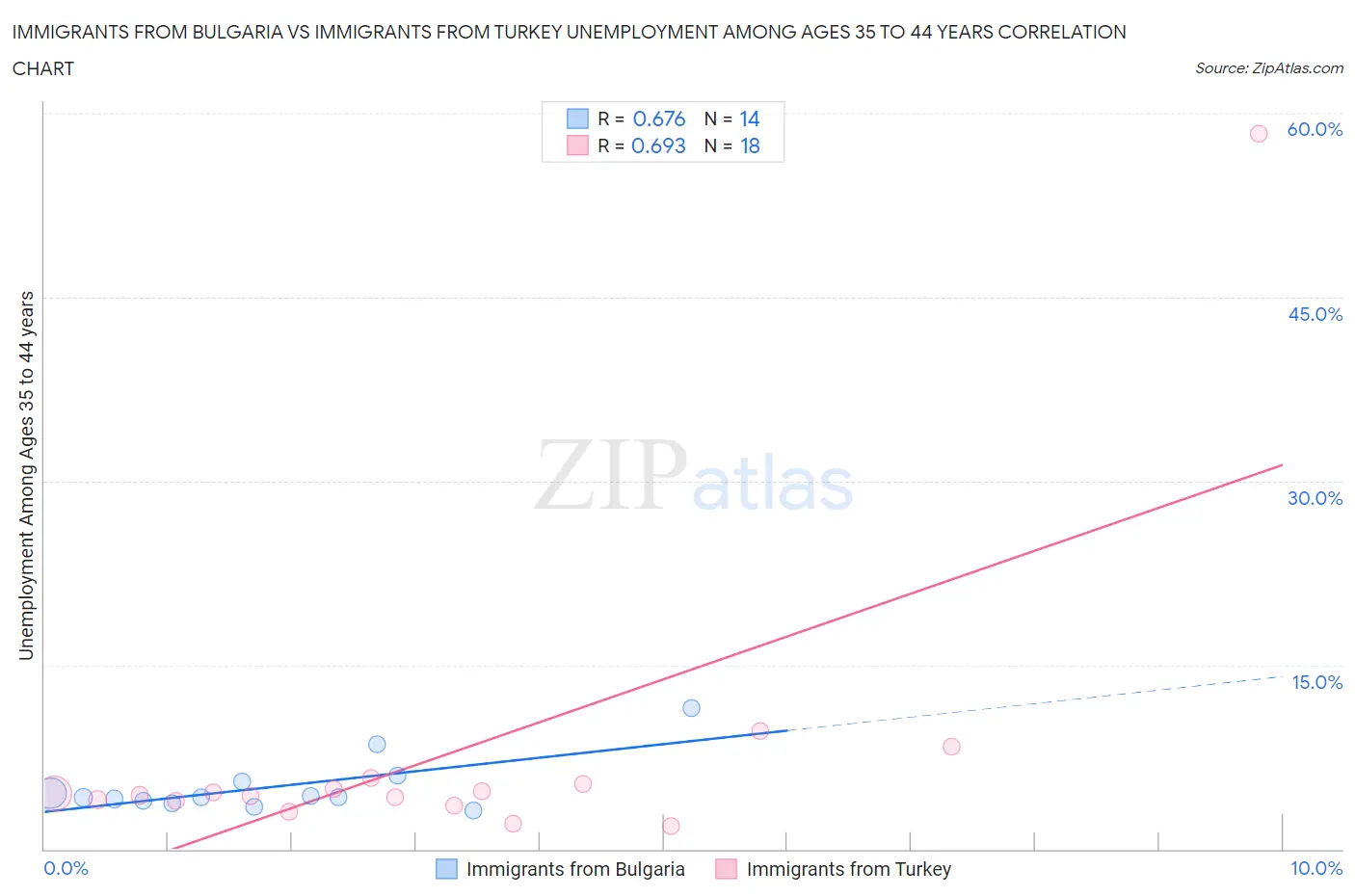 Immigrants from Bulgaria vs Immigrants from Turkey Unemployment Among Ages 35 to 44 years