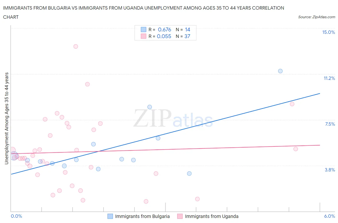 Immigrants from Bulgaria vs Immigrants from Uganda Unemployment Among Ages 35 to 44 years