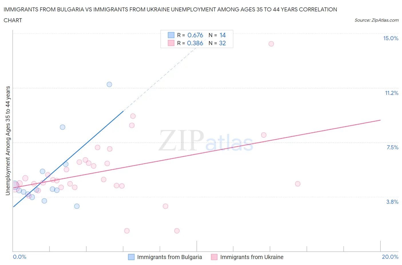 Immigrants from Bulgaria vs Immigrants from Ukraine Unemployment Among Ages 35 to 44 years
