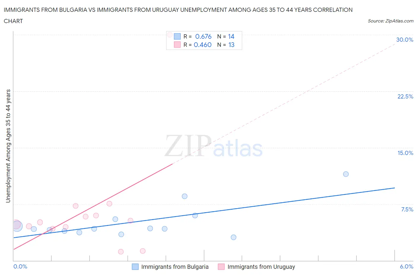 Immigrants from Bulgaria vs Immigrants from Uruguay Unemployment Among Ages 35 to 44 years