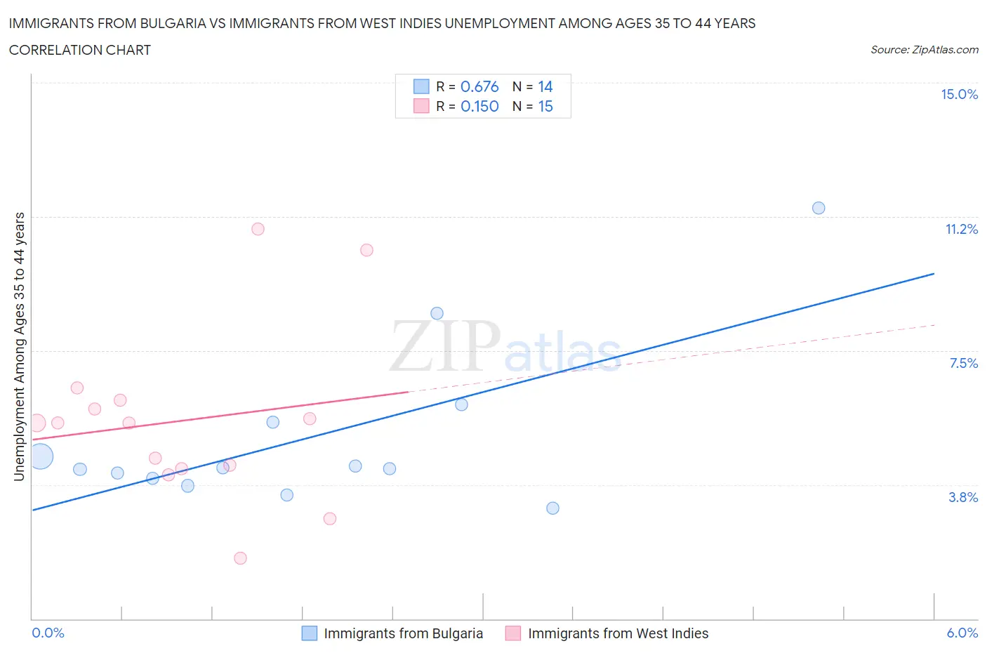 Immigrants from Bulgaria vs Immigrants from West Indies Unemployment Among Ages 35 to 44 years