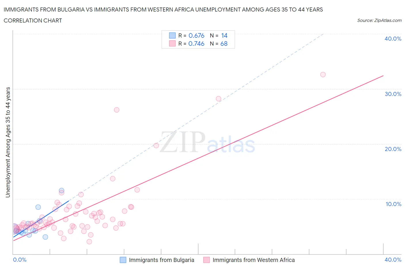 Immigrants from Bulgaria vs Immigrants from Western Africa Unemployment Among Ages 35 to 44 years