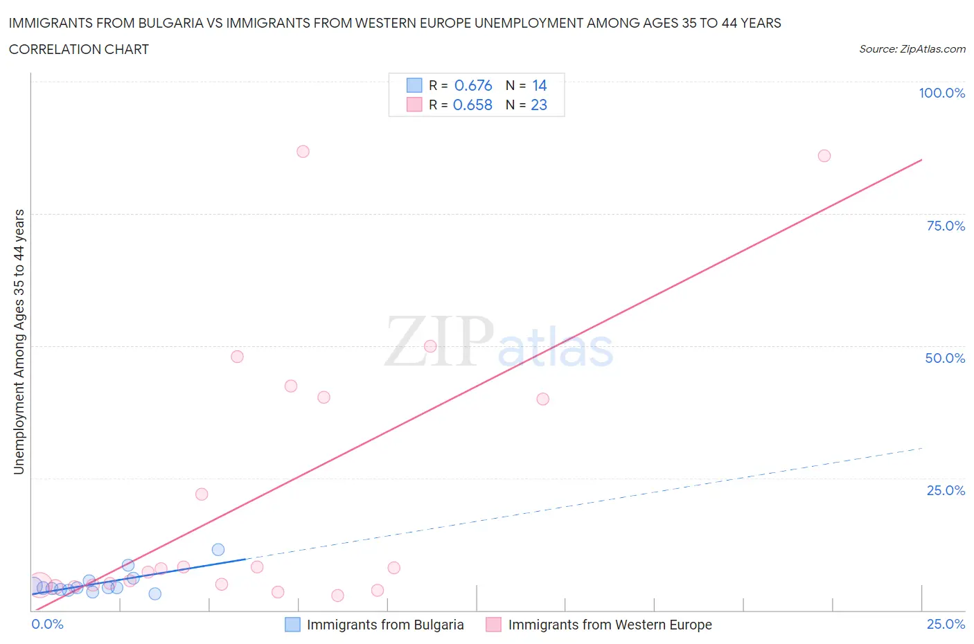 Immigrants from Bulgaria vs Immigrants from Western Europe Unemployment Among Ages 35 to 44 years