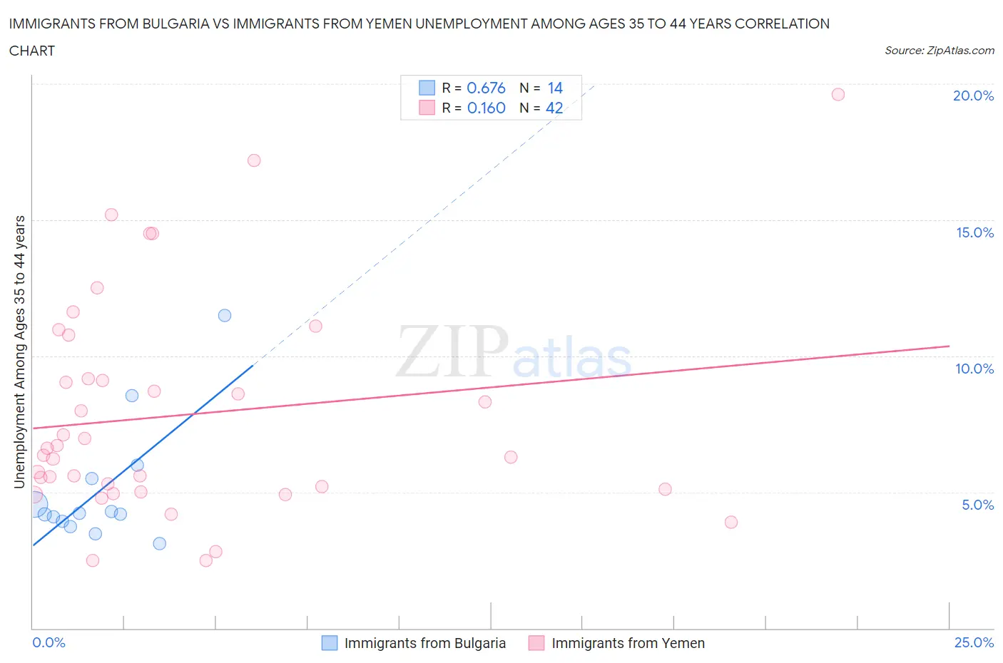 Immigrants from Bulgaria vs Immigrants from Yemen Unemployment Among Ages 35 to 44 years