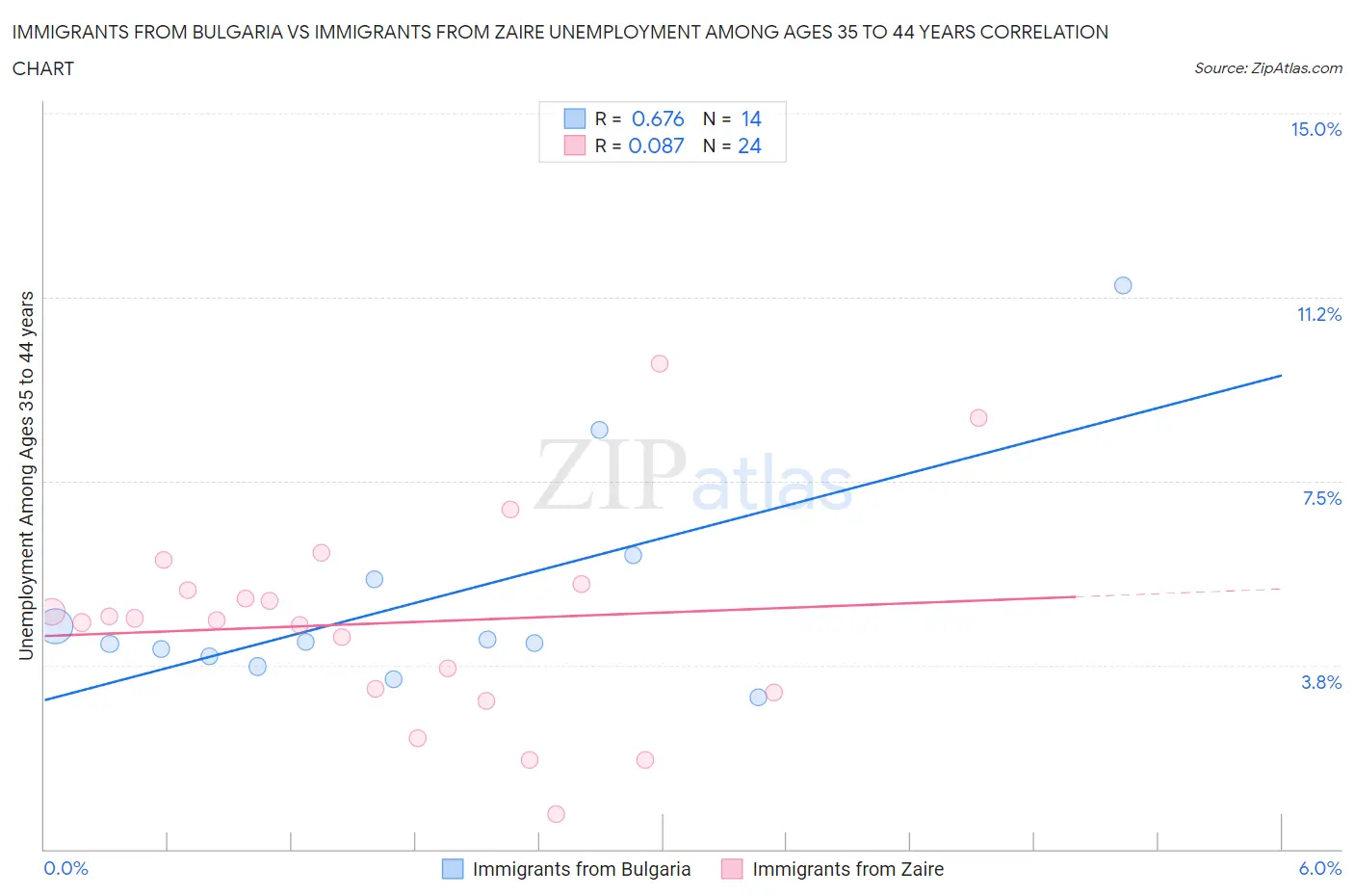 Immigrants from Bulgaria vs Immigrants from Zaire Unemployment Among Ages 35 to 44 years