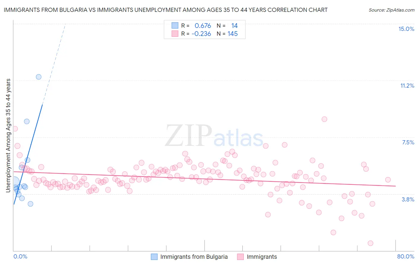 Immigrants from Bulgaria vs Immigrants Unemployment Among Ages 35 to 44 years