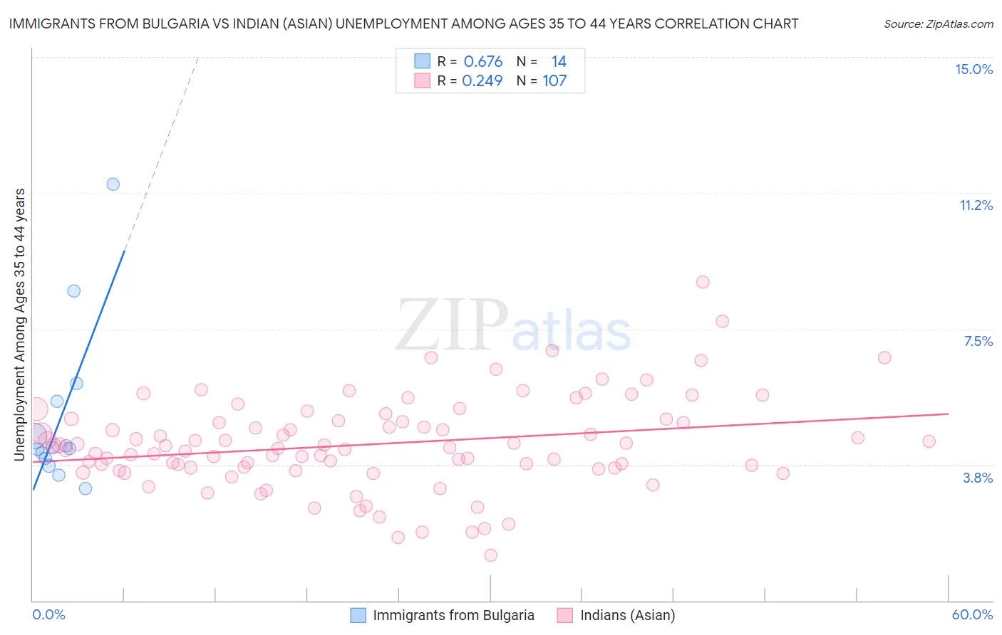 Immigrants from Bulgaria vs Indian (Asian) Unemployment Among Ages 35 to 44 years