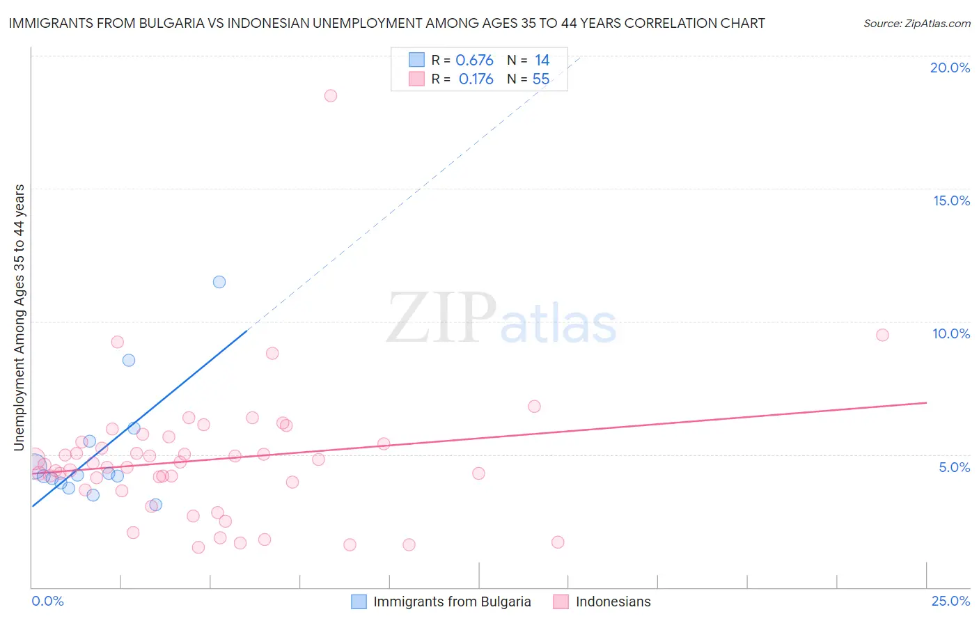 Immigrants from Bulgaria vs Indonesian Unemployment Among Ages 35 to 44 years