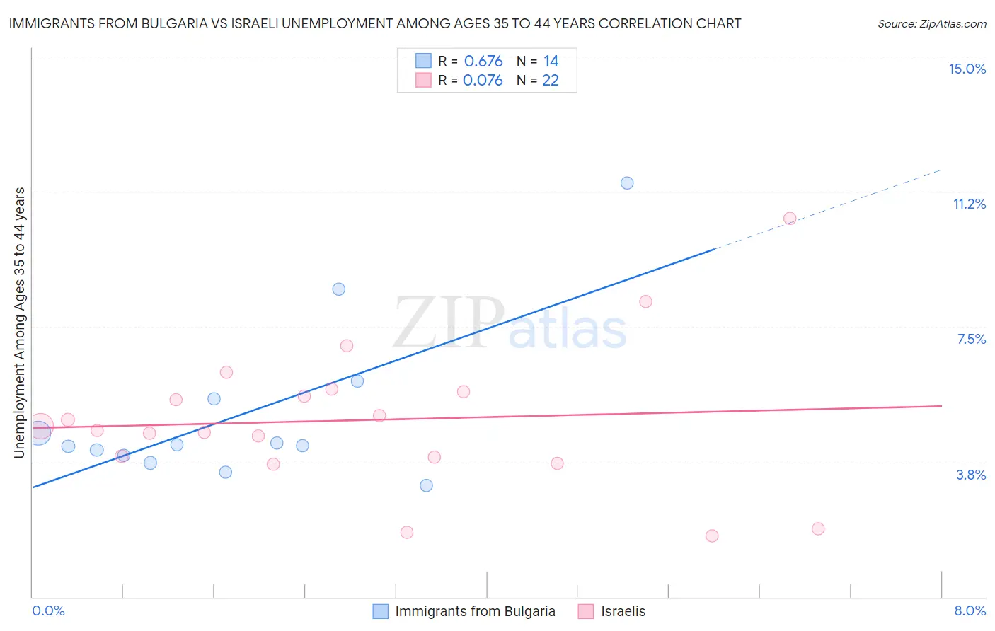 Immigrants from Bulgaria vs Israeli Unemployment Among Ages 35 to 44 years