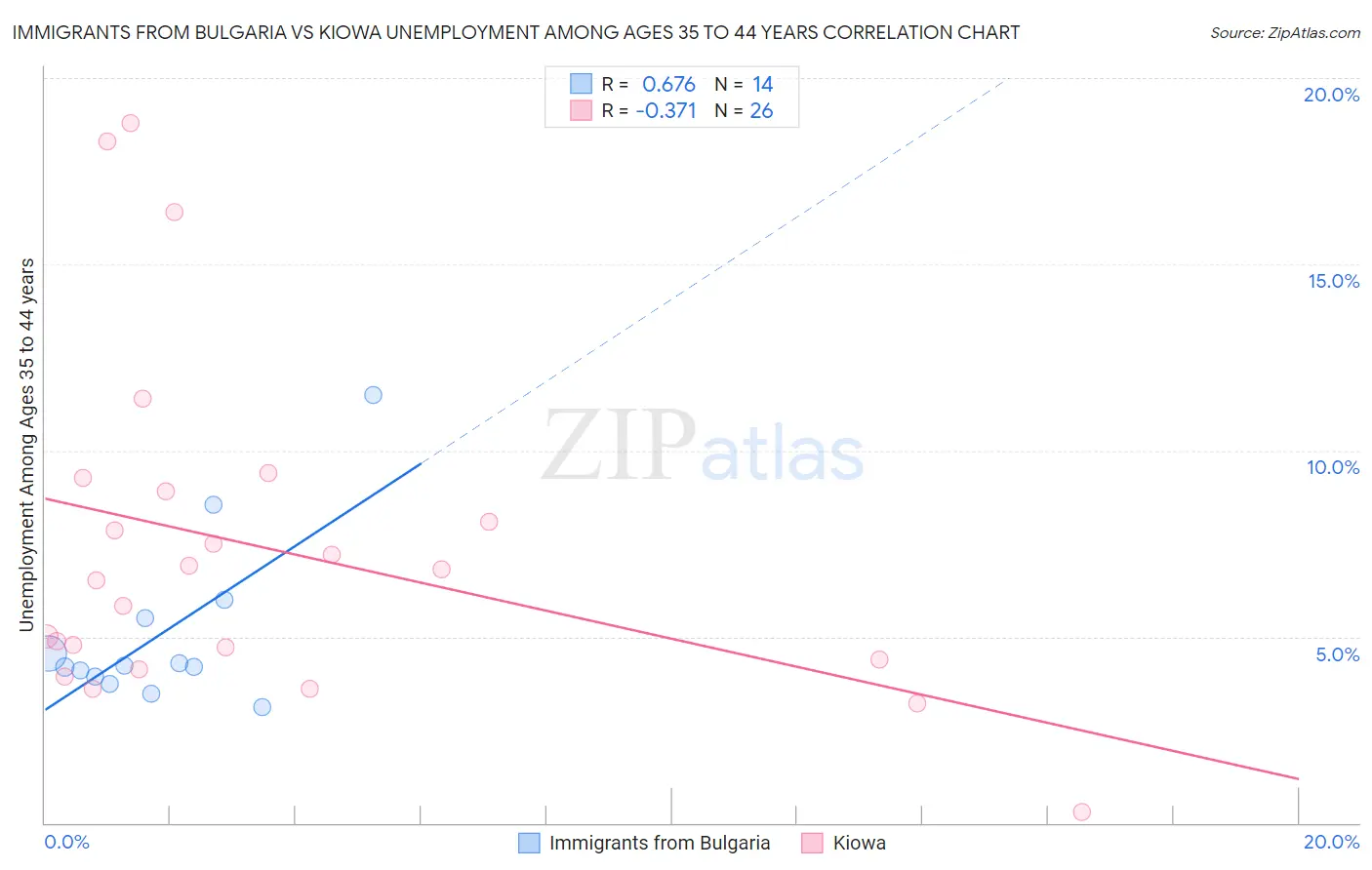 Immigrants from Bulgaria vs Kiowa Unemployment Among Ages 35 to 44 years