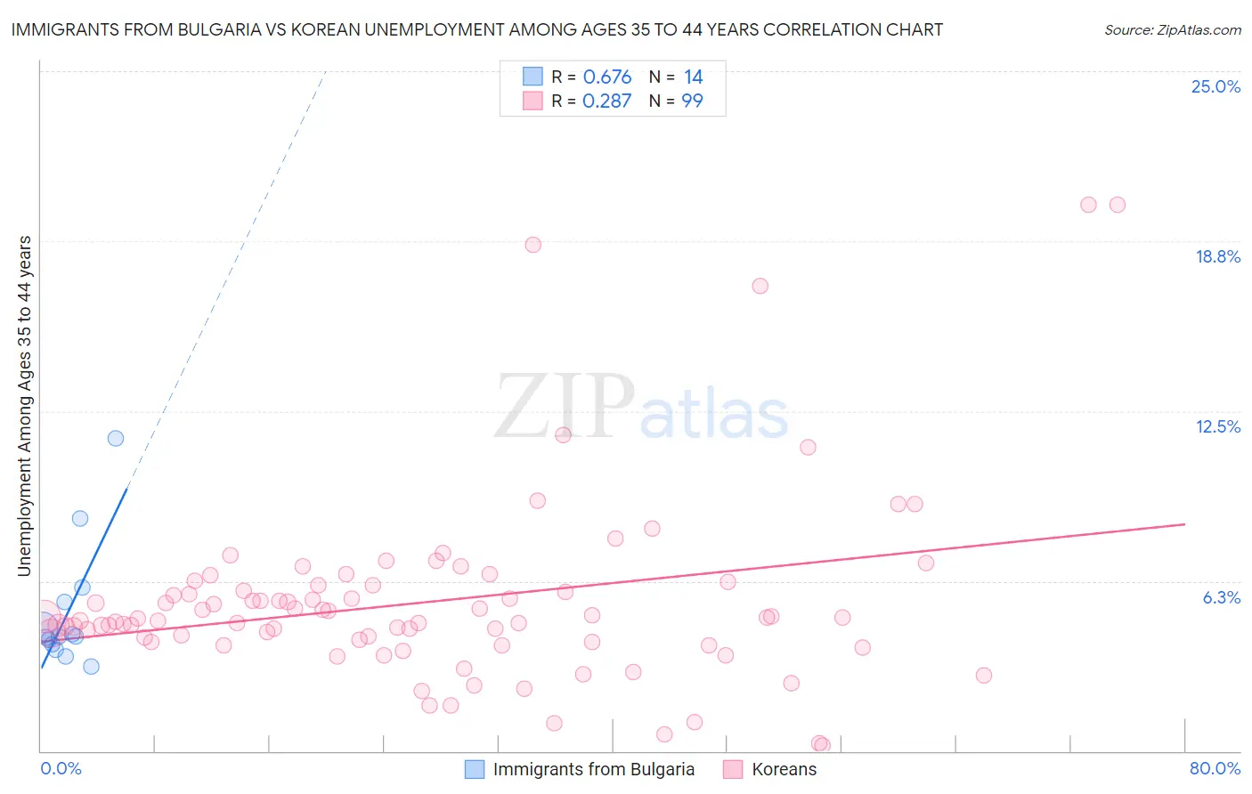 Immigrants from Bulgaria vs Korean Unemployment Among Ages 35 to 44 years
