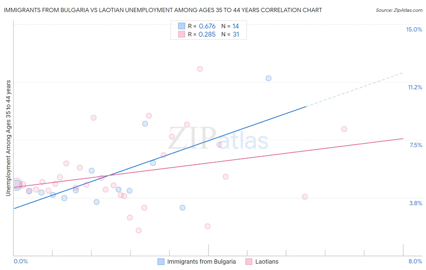 Immigrants from Bulgaria vs Laotian Unemployment Among Ages 35 to 44 years