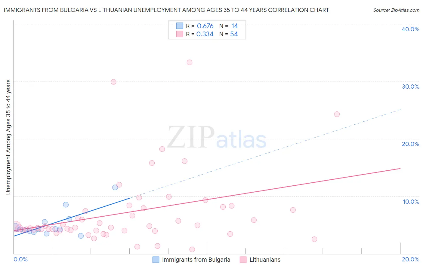 Immigrants from Bulgaria vs Lithuanian Unemployment Among Ages 35 to 44 years