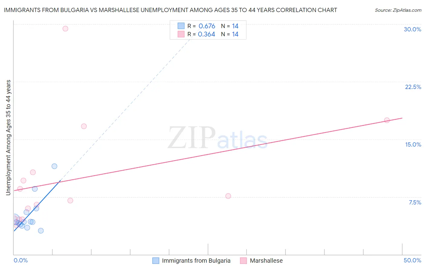 Immigrants from Bulgaria vs Marshallese Unemployment Among Ages 35 to 44 years