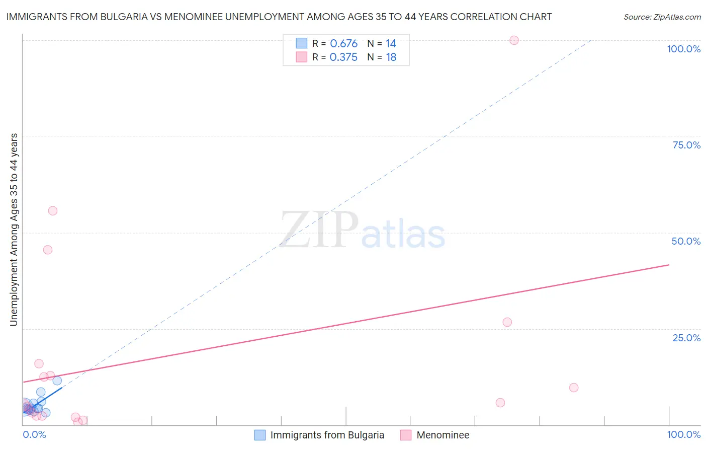 Immigrants from Bulgaria vs Menominee Unemployment Among Ages 35 to 44 years