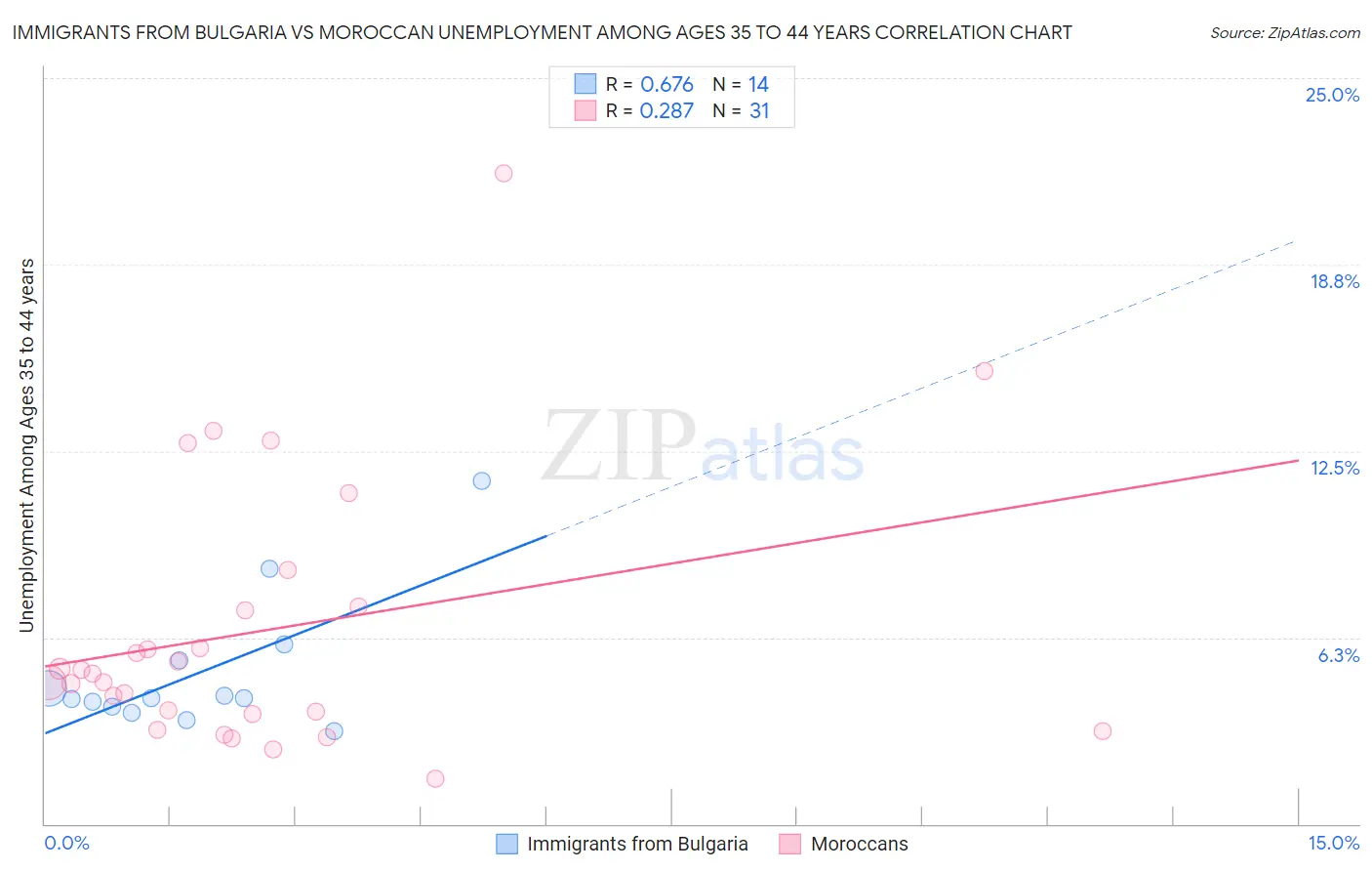 Immigrants from Bulgaria vs Moroccan Unemployment Among Ages 35 to 44 years