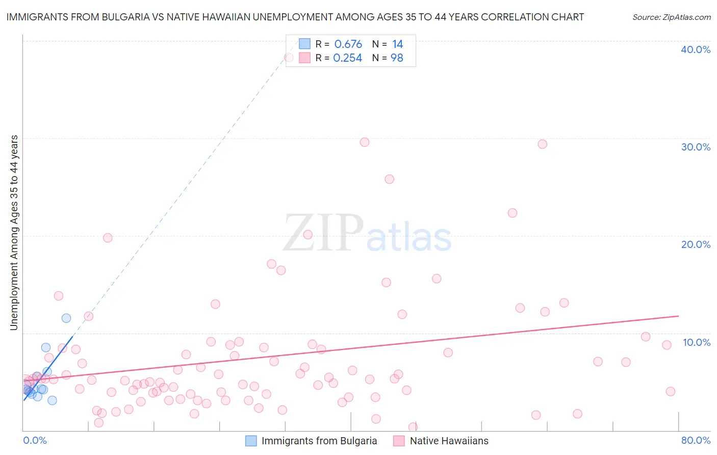 Immigrants from Bulgaria vs Native Hawaiian Unemployment Among Ages 35 to 44 years