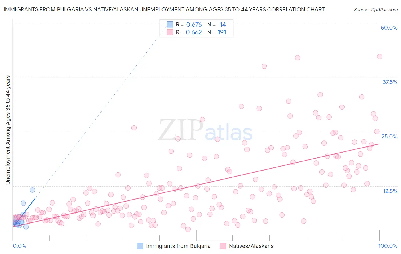 Immigrants from Bulgaria vs Native/Alaskan Unemployment Among Ages 35 to 44 years